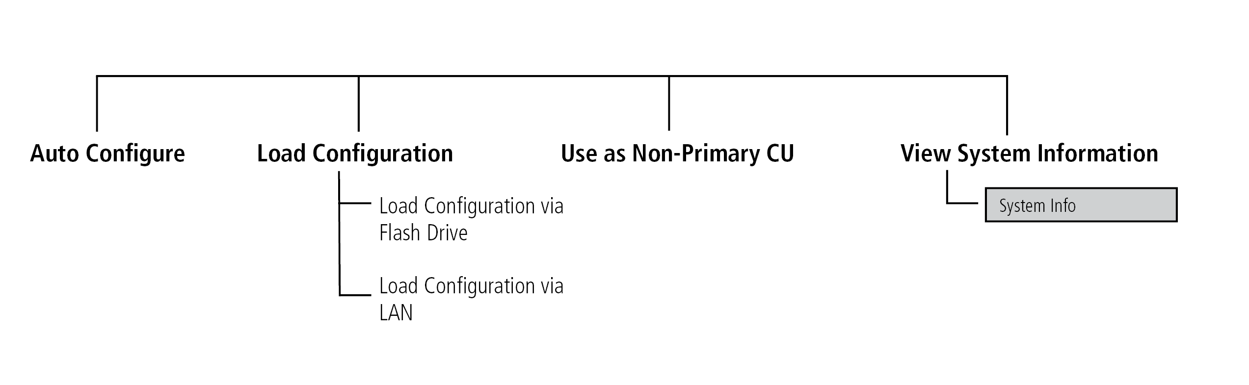 CU menu tree