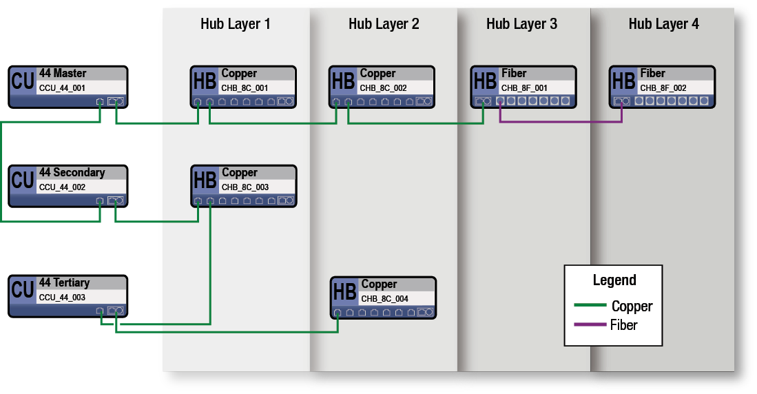 Hub Layers Diagram